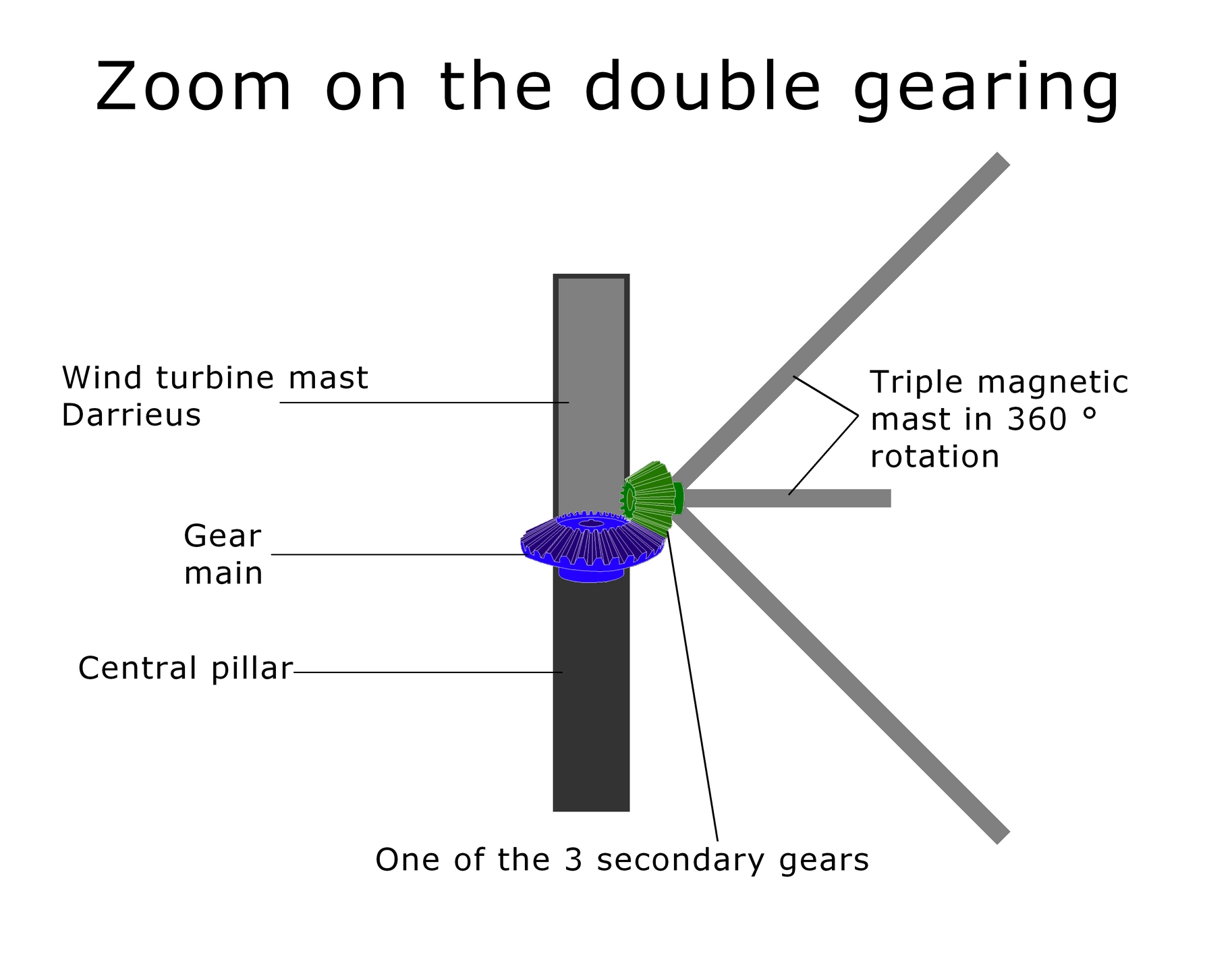 Zoom on the Double Gear Mechanism