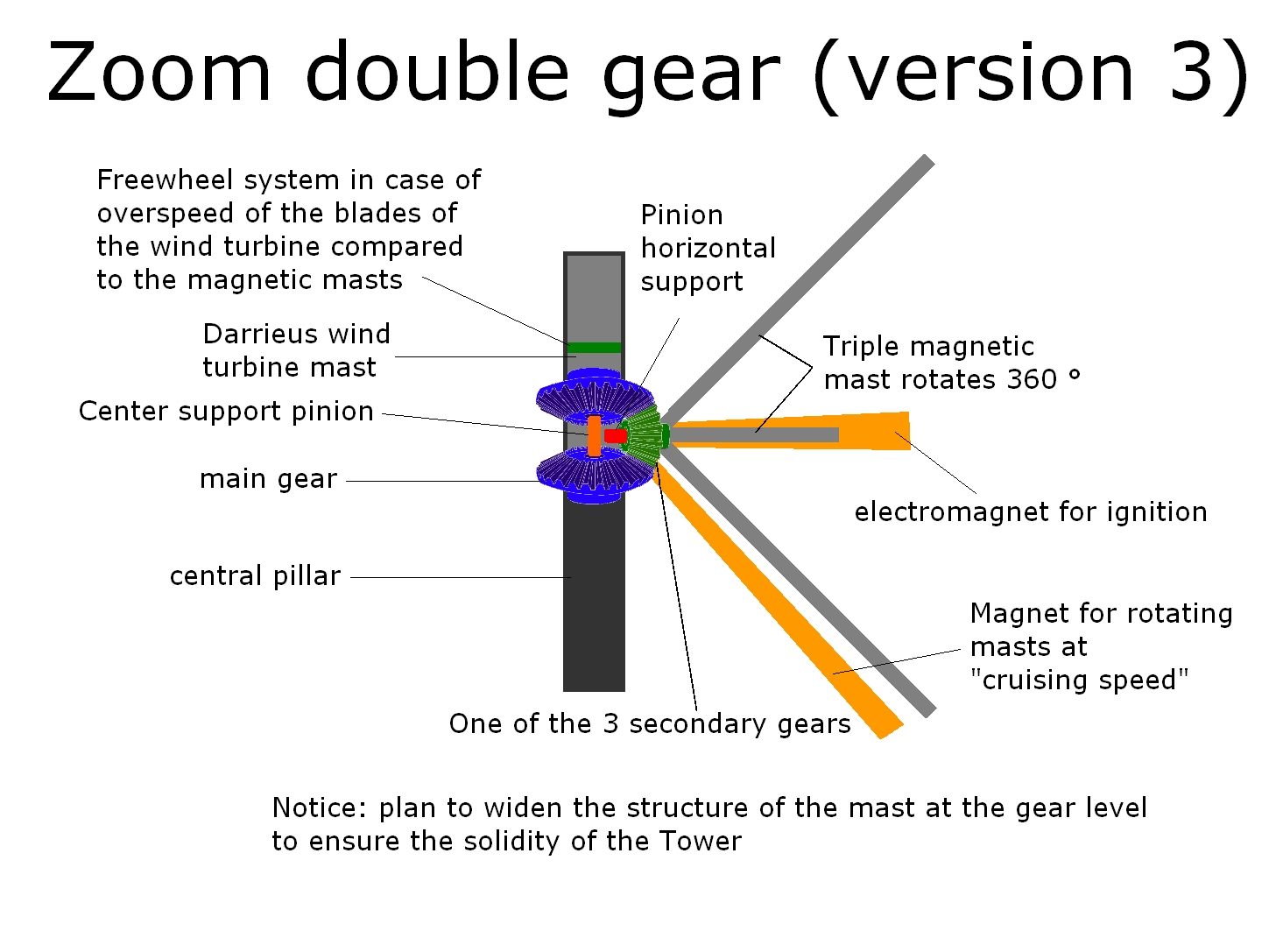 Zoom on the Double Gear Mechanism (version 3)
