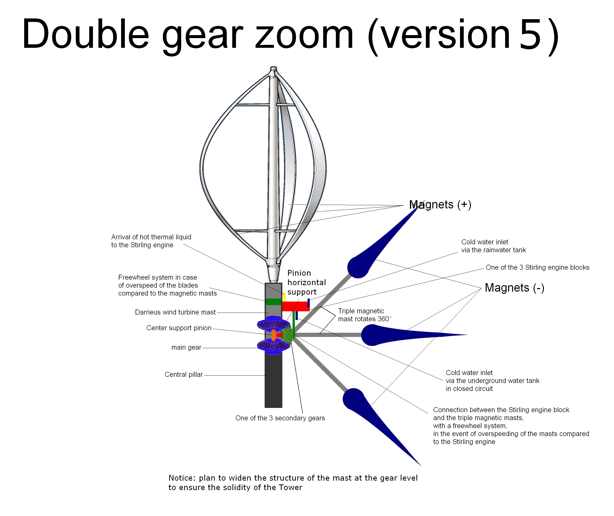 Zoom on the Double Gear Mechanism (version 5)