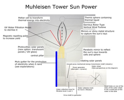 The Muhleisen Tower Sun Power