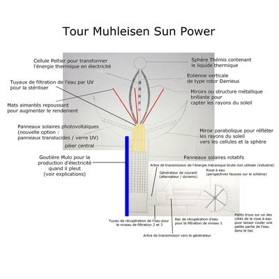 La Tour Muhleisen Sun Power plan